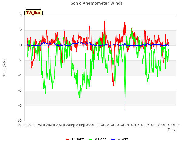 plot of Sonic Anemometer Winds