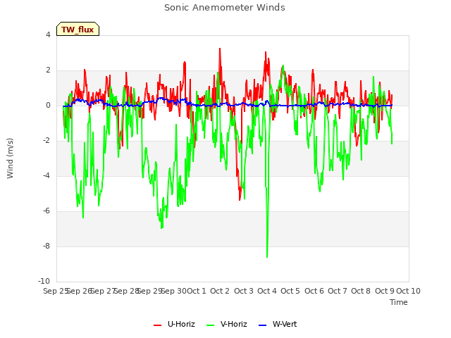 plot of Sonic Anemometer Winds