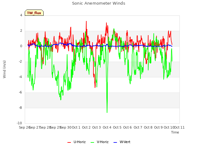 plot of Sonic Anemometer Winds