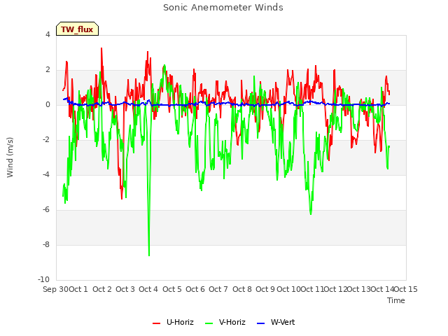 plot of Sonic Anemometer Winds