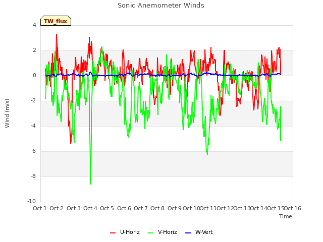 plot of Sonic Anemometer Winds