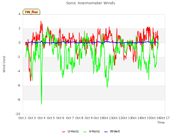 plot of Sonic Anemometer Winds