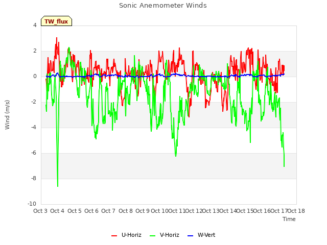 plot of Sonic Anemometer Winds