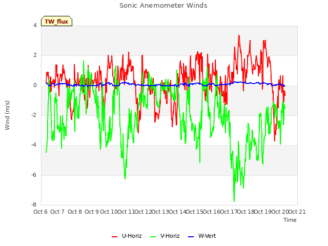 plot of Sonic Anemometer Winds