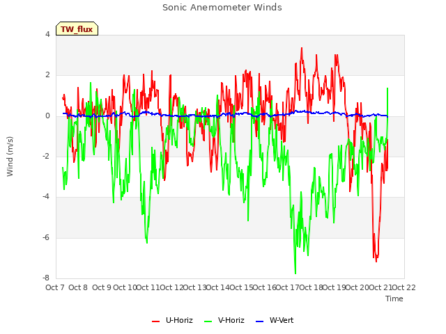 plot of Sonic Anemometer Winds