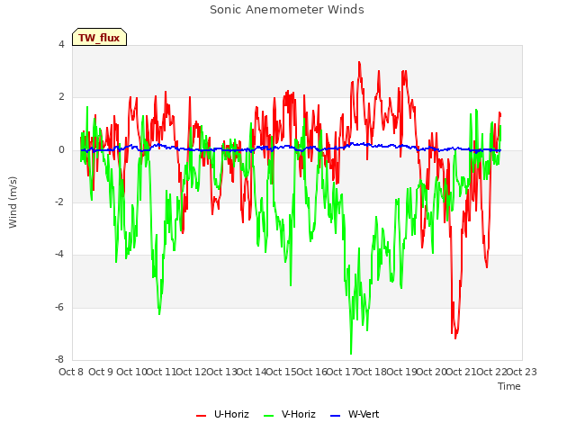 plot of Sonic Anemometer Winds