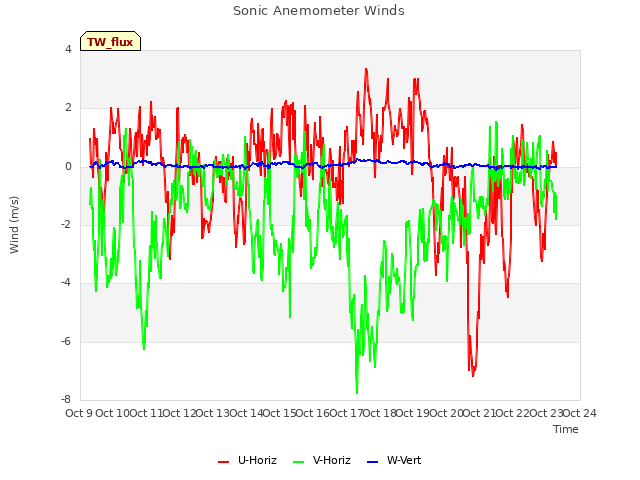 plot of Sonic Anemometer Winds