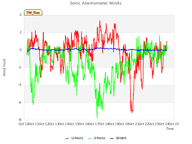 plot of Sonic Anemometer Winds