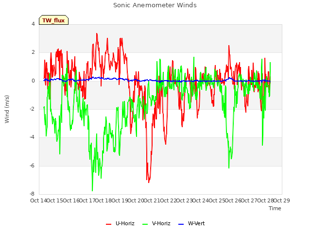 plot of Sonic Anemometer Winds