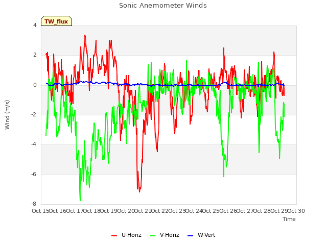 plot of Sonic Anemometer Winds