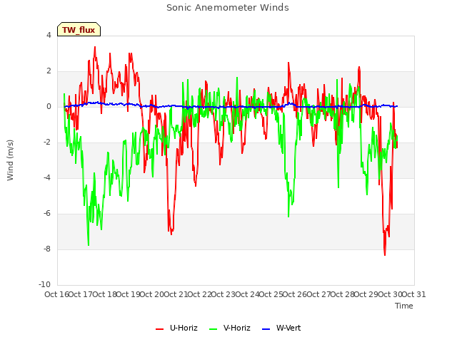 plot of Sonic Anemometer Winds