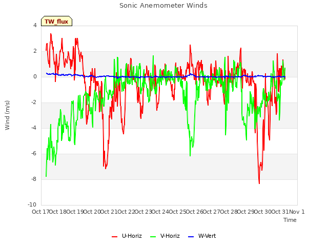 plot of Sonic Anemometer Winds