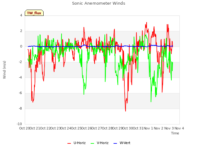 plot of Sonic Anemometer Winds