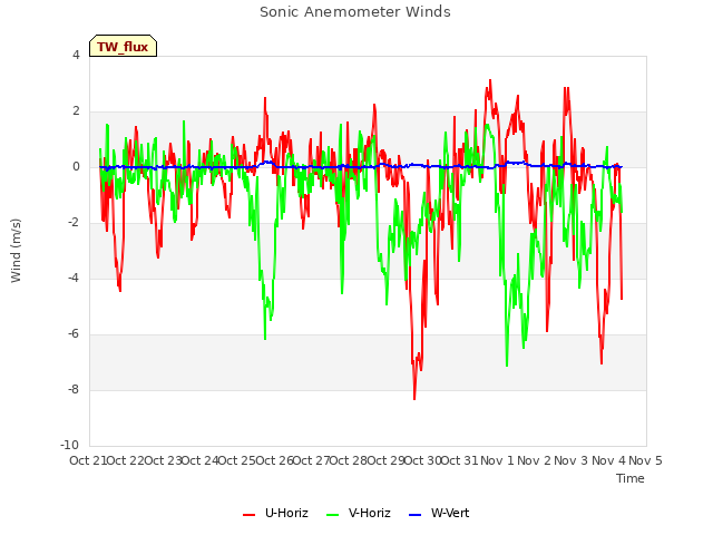 plot of Sonic Anemometer Winds