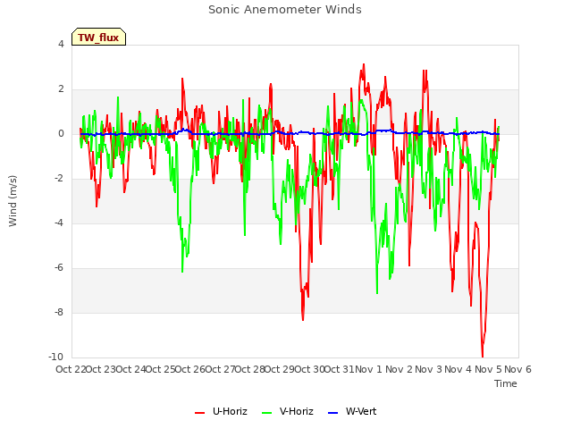 plot of Sonic Anemometer Winds