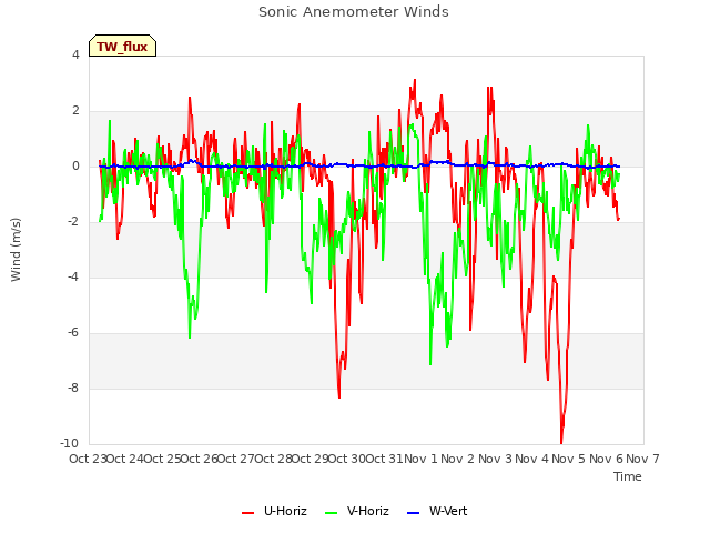 plot of Sonic Anemometer Winds