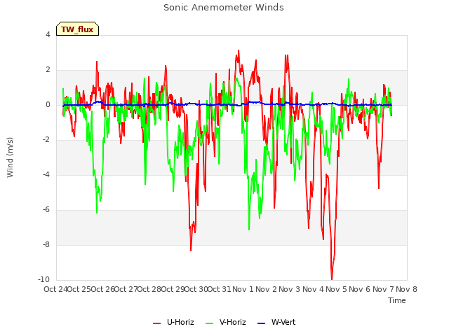 plot of Sonic Anemometer Winds