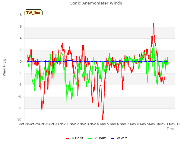 plot of Sonic Anemometer Winds