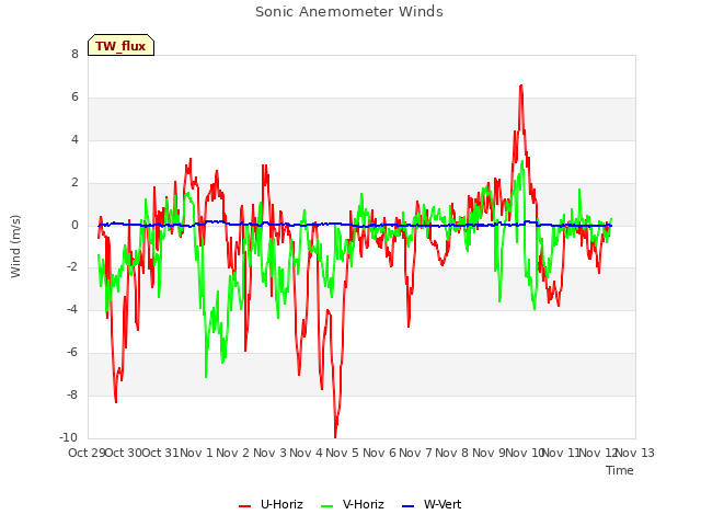 plot of Sonic Anemometer Winds