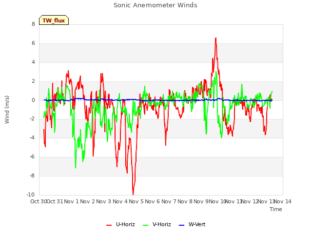 plot of Sonic Anemometer Winds