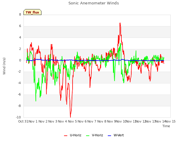 plot of Sonic Anemometer Winds