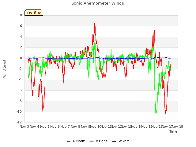 plot of Sonic Anemometer Winds