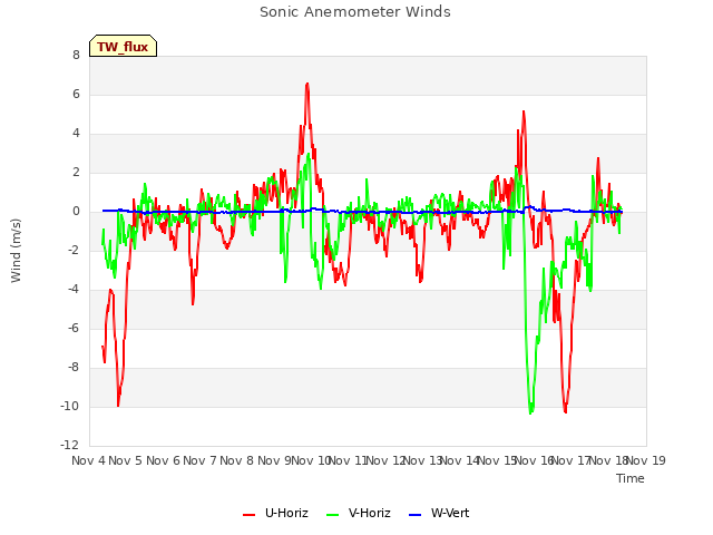 plot of Sonic Anemometer Winds