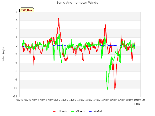 plot of Sonic Anemometer Winds