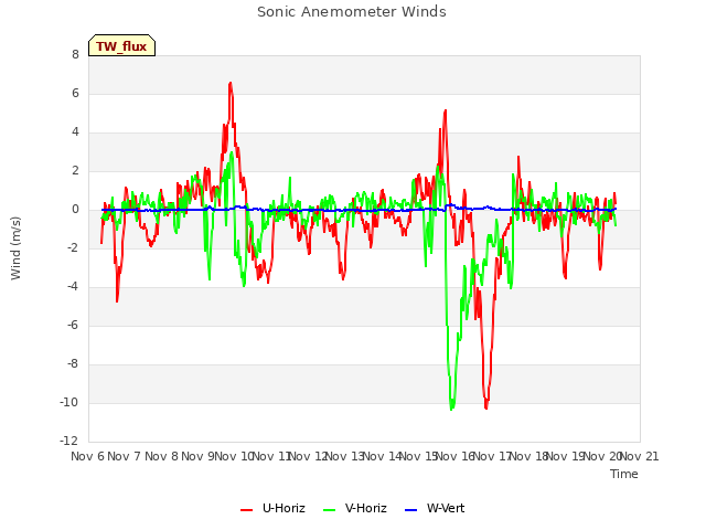 plot of Sonic Anemometer Winds