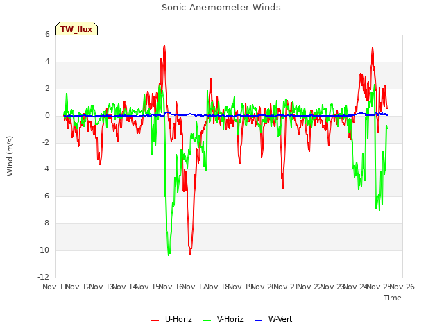 plot of Sonic Anemometer Winds