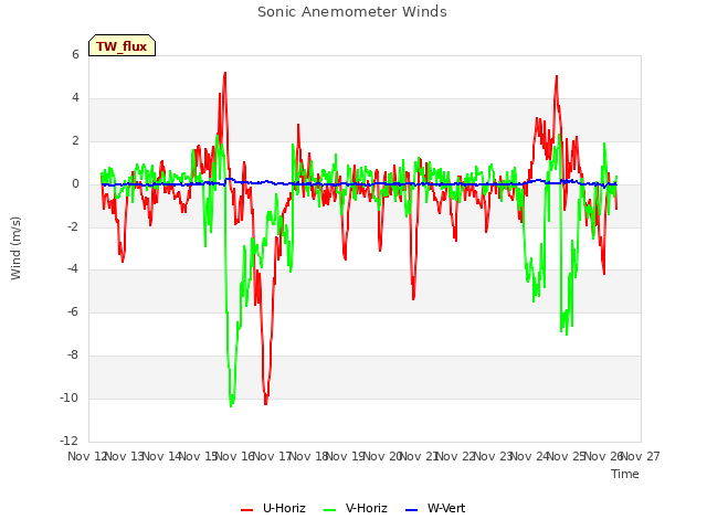 plot of Sonic Anemometer Winds