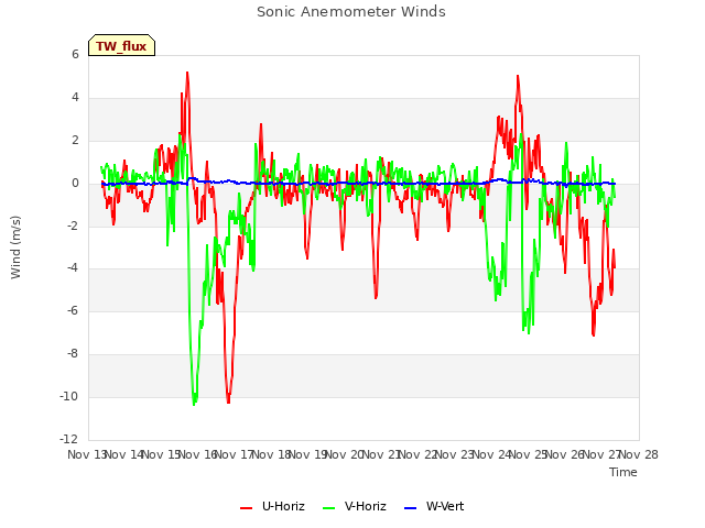 plot of Sonic Anemometer Winds