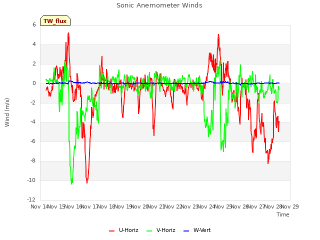 plot of Sonic Anemometer Winds