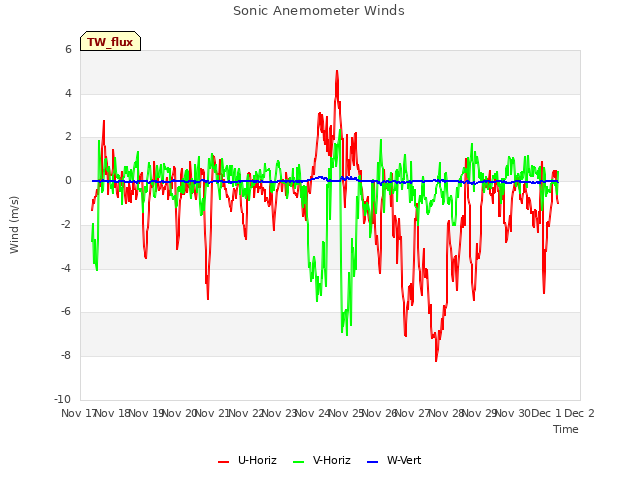 plot of Sonic Anemometer Winds