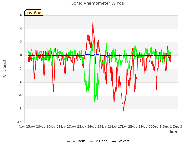 plot of Sonic Anemometer Winds