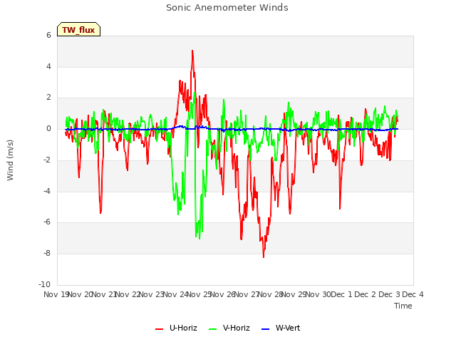 plot of Sonic Anemometer Winds