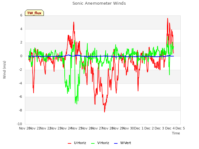 plot of Sonic Anemometer Winds
