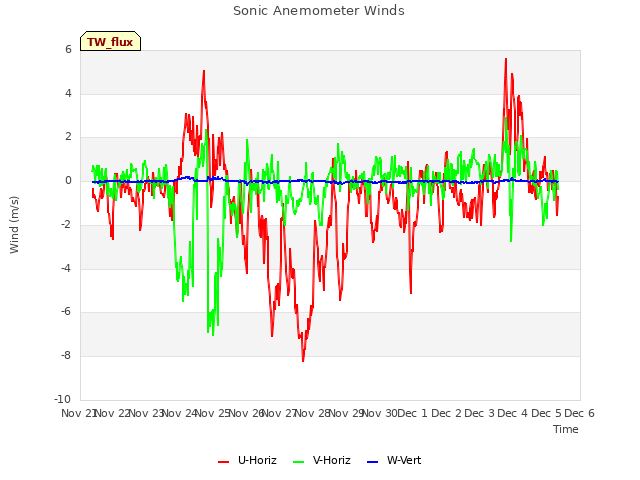 plot of Sonic Anemometer Winds