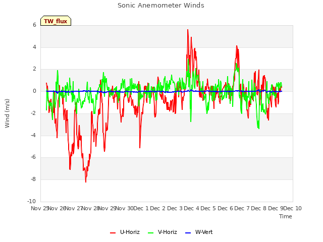 plot of Sonic Anemometer Winds