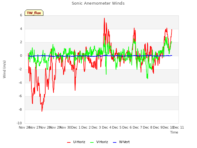 plot of Sonic Anemometer Winds