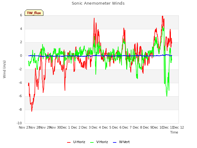 plot of Sonic Anemometer Winds