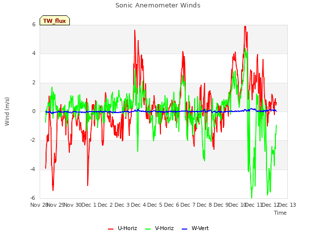 plot of Sonic Anemometer Winds