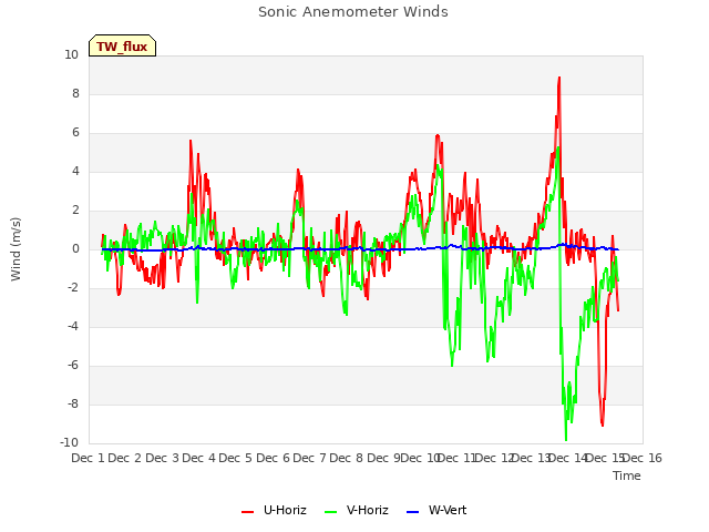 plot of Sonic Anemometer Winds