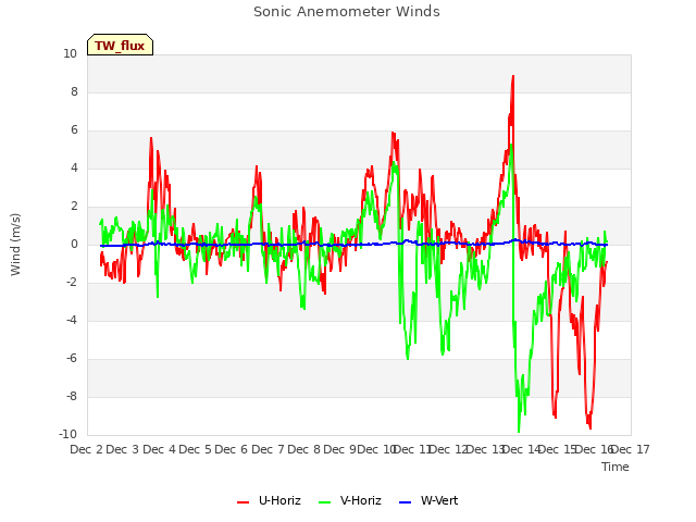 plot of Sonic Anemometer Winds