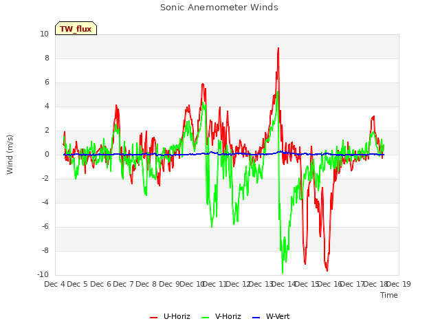 plot of Sonic Anemometer Winds
