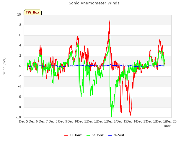 plot of Sonic Anemometer Winds