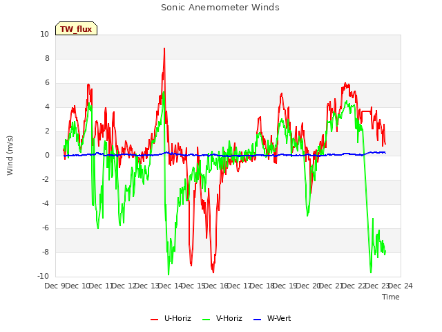 plot of Sonic Anemometer Winds