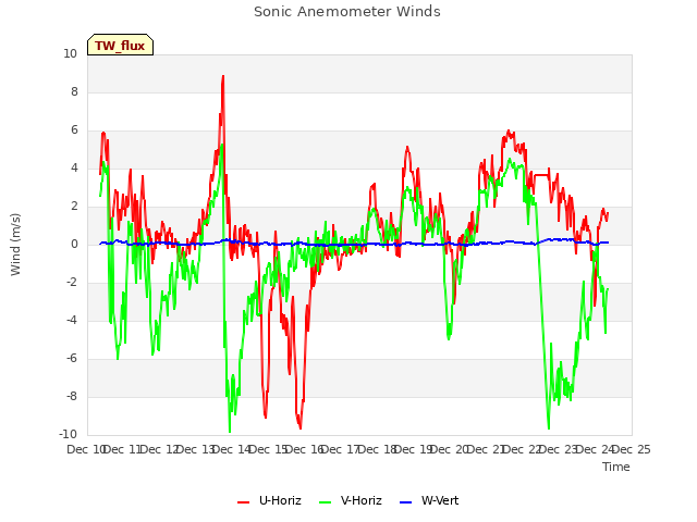 plot of Sonic Anemometer Winds