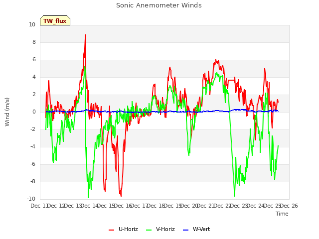 plot of Sonic Anemometer Winds