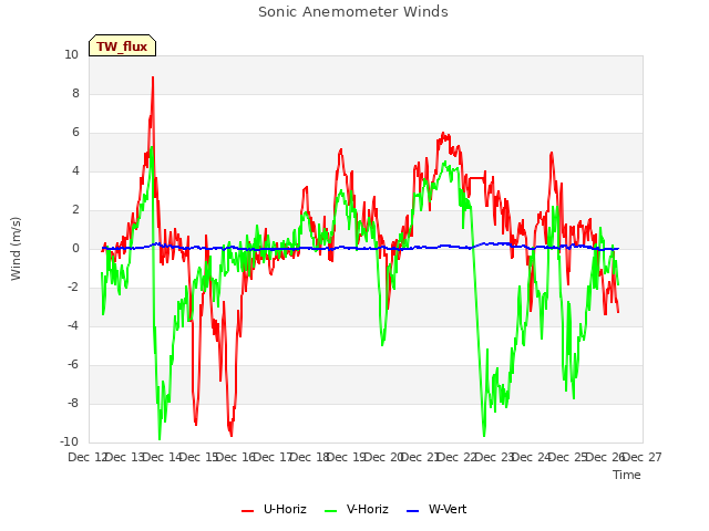 plot of Sonic Anemometer Winds